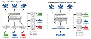 Wenn interne und unternehmensweite Prozesse, beispielsweise die Lieferkette, vereinfacht werden, kann dies für Kunden sehr wertvoll sein. Bild: Belden Electronics GmbH