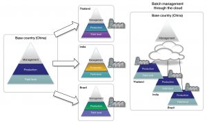 Fertigungs-IT-System und Batch Management über die Cloud. Bild: CLPA Europe