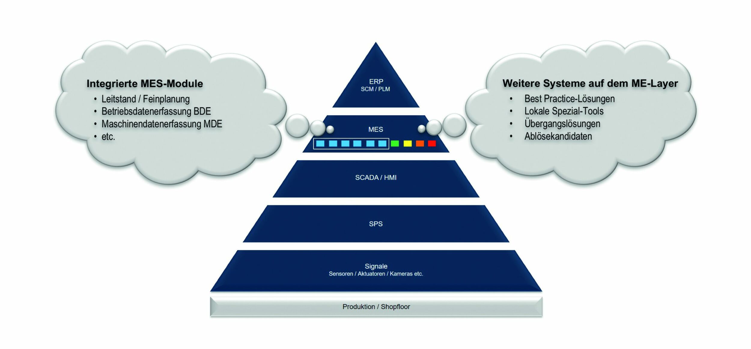 MES in der Automatierungspyramide. Bild zeigt die MES-Aufgaben und Klassifizierung