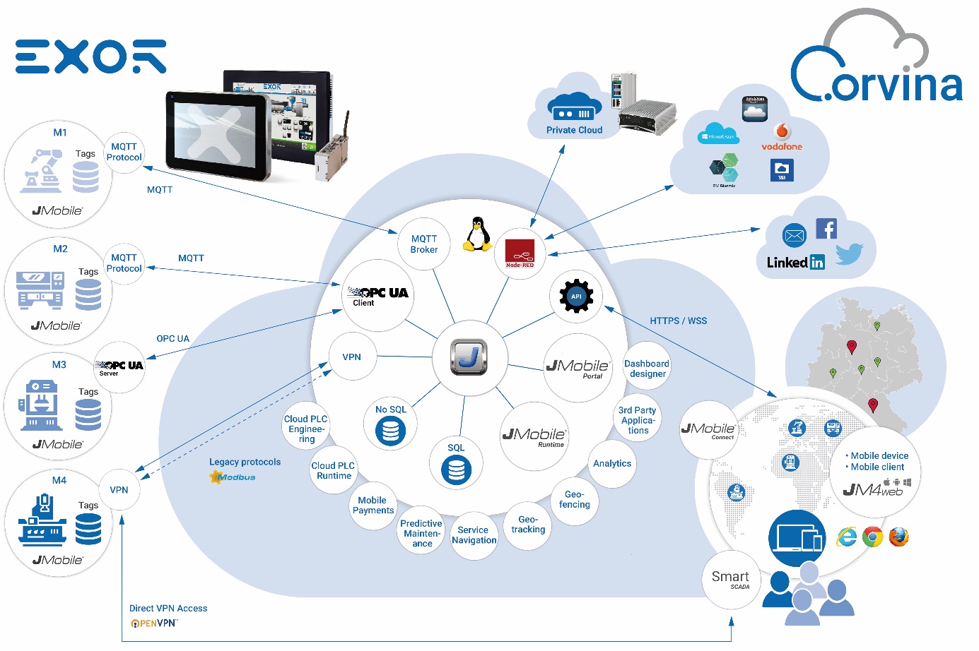Grafik veranschaulicht die Anbindung von Maschinen und Anlagen in die Cloud der Corvina-Plattform.