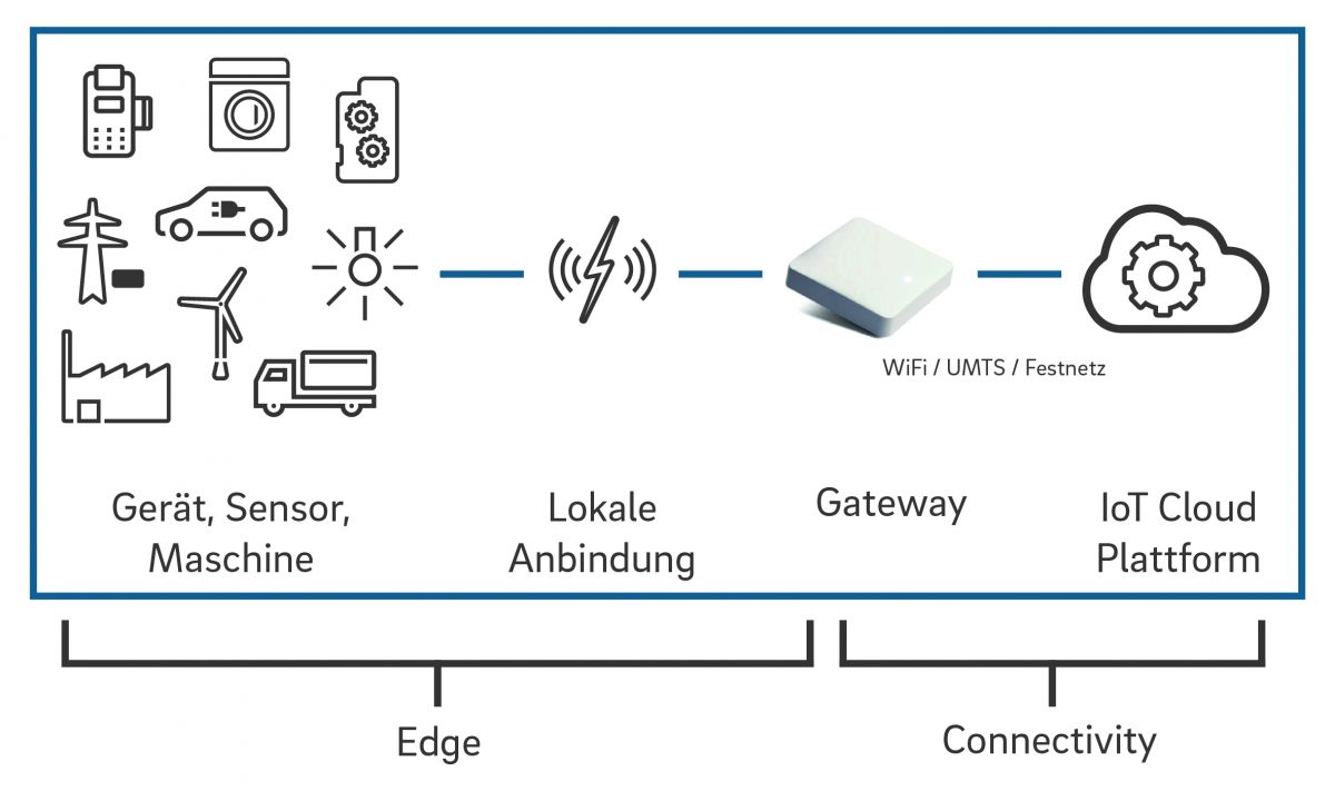 Industrial IoT - Geräte werden über Sensoren und ein Gateway mit der Cloud vernetzt.
