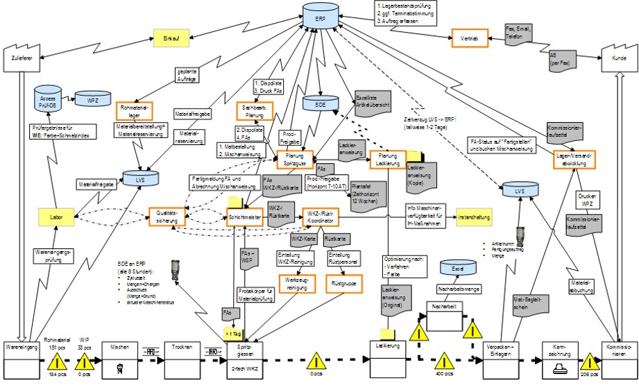 Lean Production | Wertstromanalyse 4.0 (Beispielhafte Skizze: Produktionsprozess, Informationsflüsse, IT-Systeme)