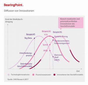 Diffusion von Innovationen, BearingPoint (Bild: BearingPoint GmbH)