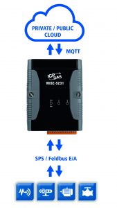 IoT-Gateways - IoT-Controller Wise-5231. Dieser kommuniziert per Modbus-RTU/TCP-Protokoll mit der SPS
