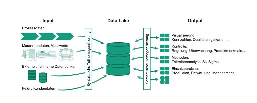 Big Data Analyse | Data Lake in der Produktion (Krauß et al. 2017)