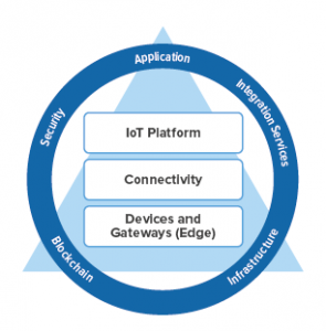 Komponenten einer IoT-Anwendung (Bild: Dassault Systemes Deutschland GmbH)