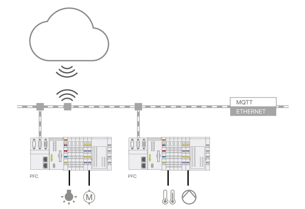 Über die MQTT-Schnittstelle lassen sich Daten von der Feldebene abgesichert in die Cloud schicken. (Bild: Wago Kontakttechnik GmbH & Co. KG)
