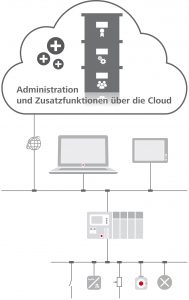 Steuerungstechnik in der Cloud - Sinnvoll oder nicht?(Bild: 3S-Smart Software Solutions GmbH;)