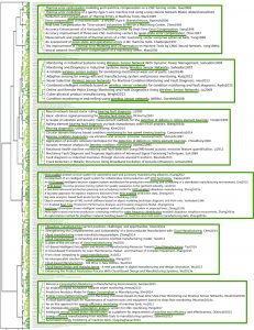 Abb. 4: Beispiele aus dem Gesamtdendrogramm beschriftet mit Forschungstiteln (Bild: Mayato GmbH)