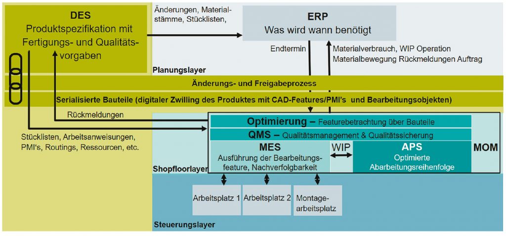 Zusammenspiel von ERP, PLM/DES und MOM (Bild: Siemens Industry Software GmbH)