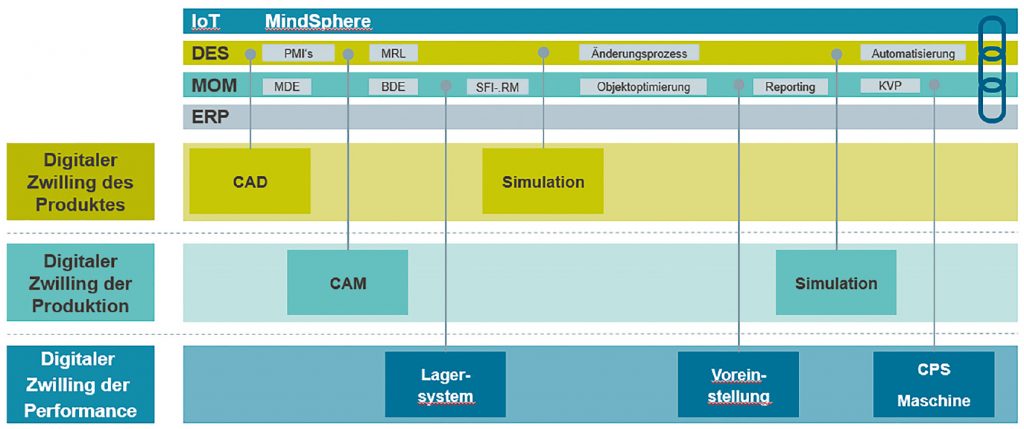 Plattformen als Basis für durchgängige Lösungen (Bild: Siemens Industry Software GmbH)