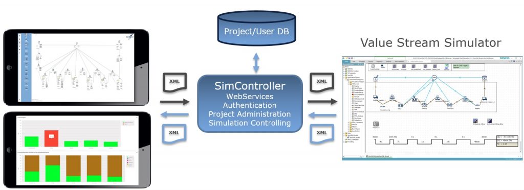 Kopplung der App mit der Simulation über einen Webservice (Bild: SimPlan AG)