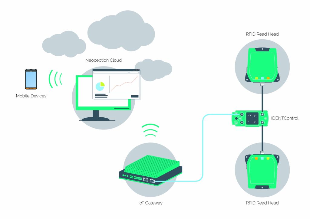 Die Daten der RFID Read Heads werden über den IoT-Gateway an die Neoception-Cloud gesendet, von wo aus sie jederzeit zur Verfügung stehen. (Bild: Pepperl+Fuchs GmbH)