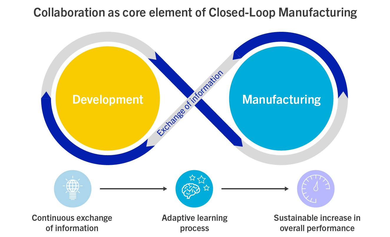 Prinzip des Closed-Loop-Ansatzes - Interaktion zwischen R&D und Shopfloor (Bild: MHP Management- und IT-Beratung GmbH)