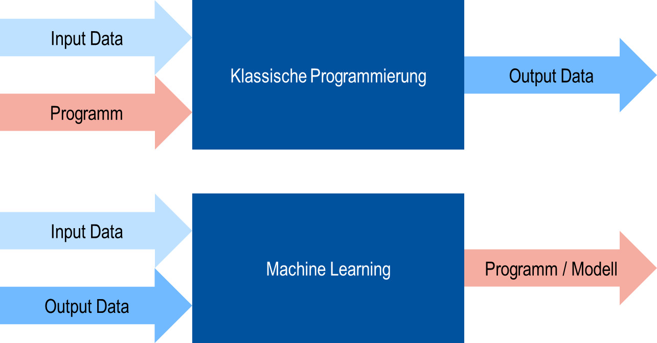 Machine Learning stellt die Methoden der klassischen Programmierung auf den Kopf und gewinnt damit an Flexibilität. (Bild: MPDV Mikrolab GmbH)