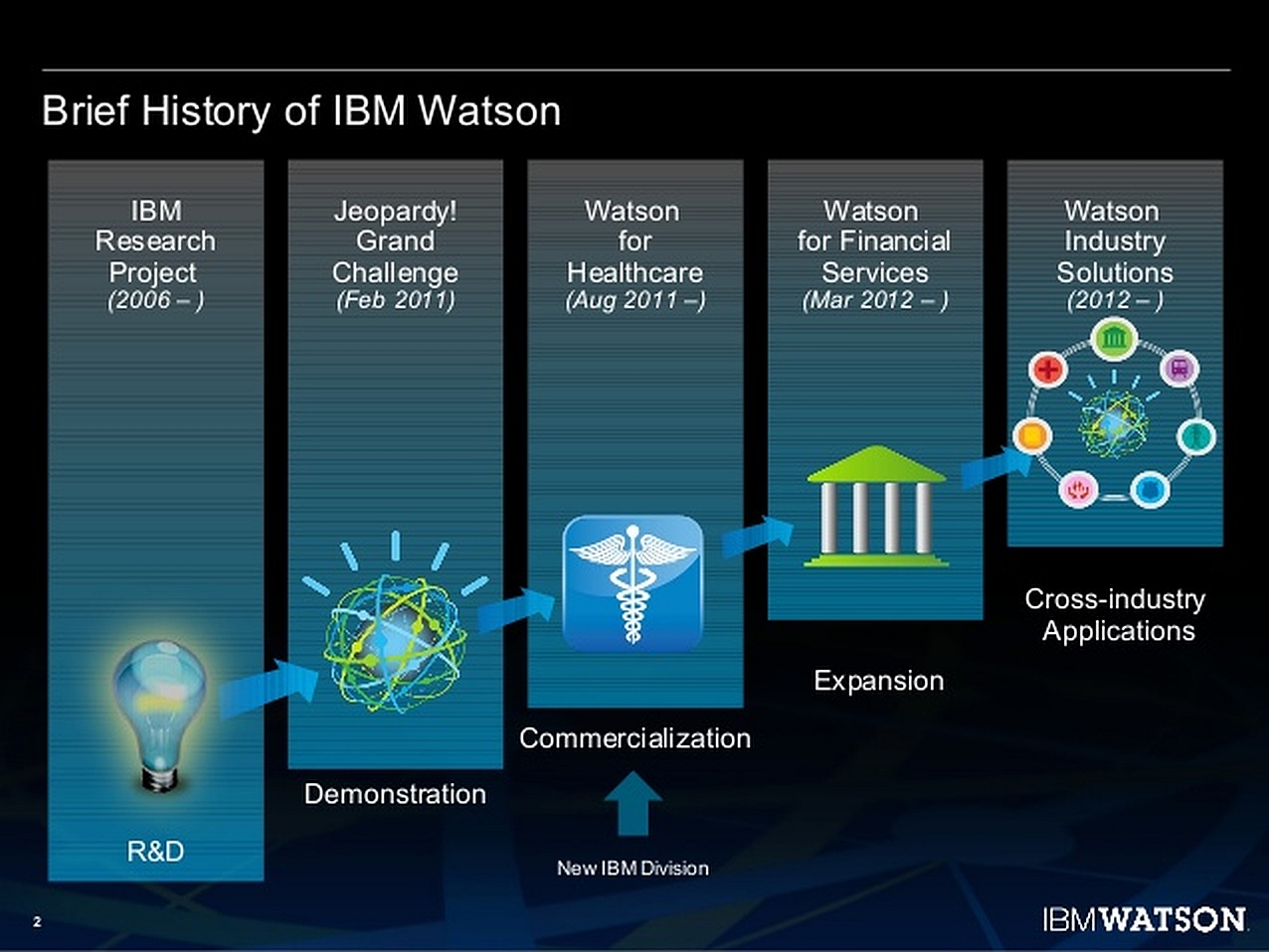 IMB Watson startete als Forschungsprojekt bereits im Jahr 2006. Als Vorgänger kann Deep Blue verstanden werden, der schon ab 1996 verfügbar war. (Bild: IBM Deutschland GmbH)