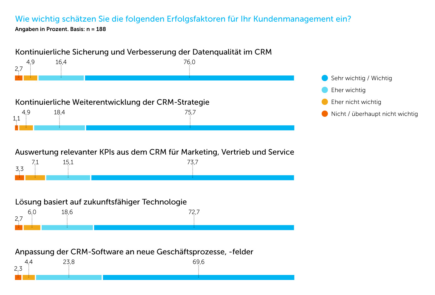 (Bild: CRM-Monitor 2019 Maschinenbau: Die Customer Experience als Erfolgsfaktor von morgen, IDG Research Services & Adito, München/Geisenhausen 2019)