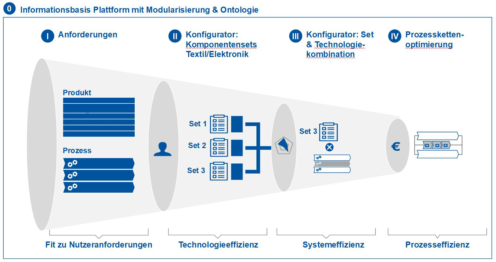 Plattformbasierter Ansatz zur Entwicklung vernetzter Prozessketten (Bild: Institut für Textiltechnik der RWTH Aachen)