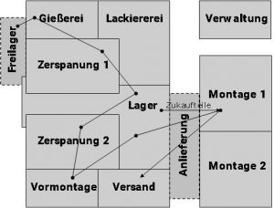 Beispiel für ein Werkslayout nach Werkstattprinzip (Bild: Röhrig, M.)