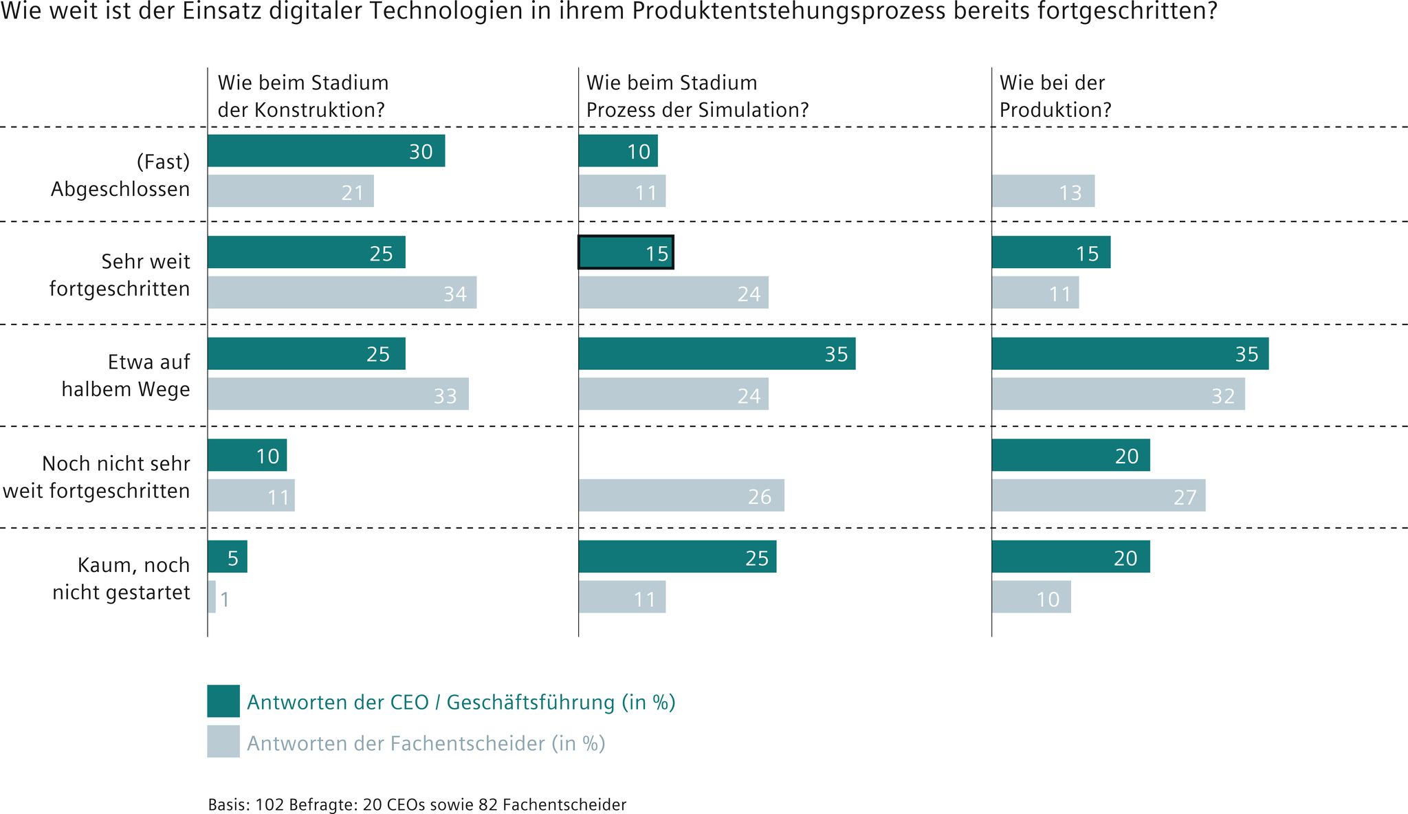 Umfrageergebnisse im Detail (Bild: Siemens Industry Software GmbH)