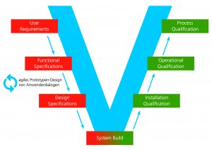 Das V-Modell illustriert den organisatorischen Weg zur validierten Software. (Bild: Carl Zeiss MES Solutions GmbH)