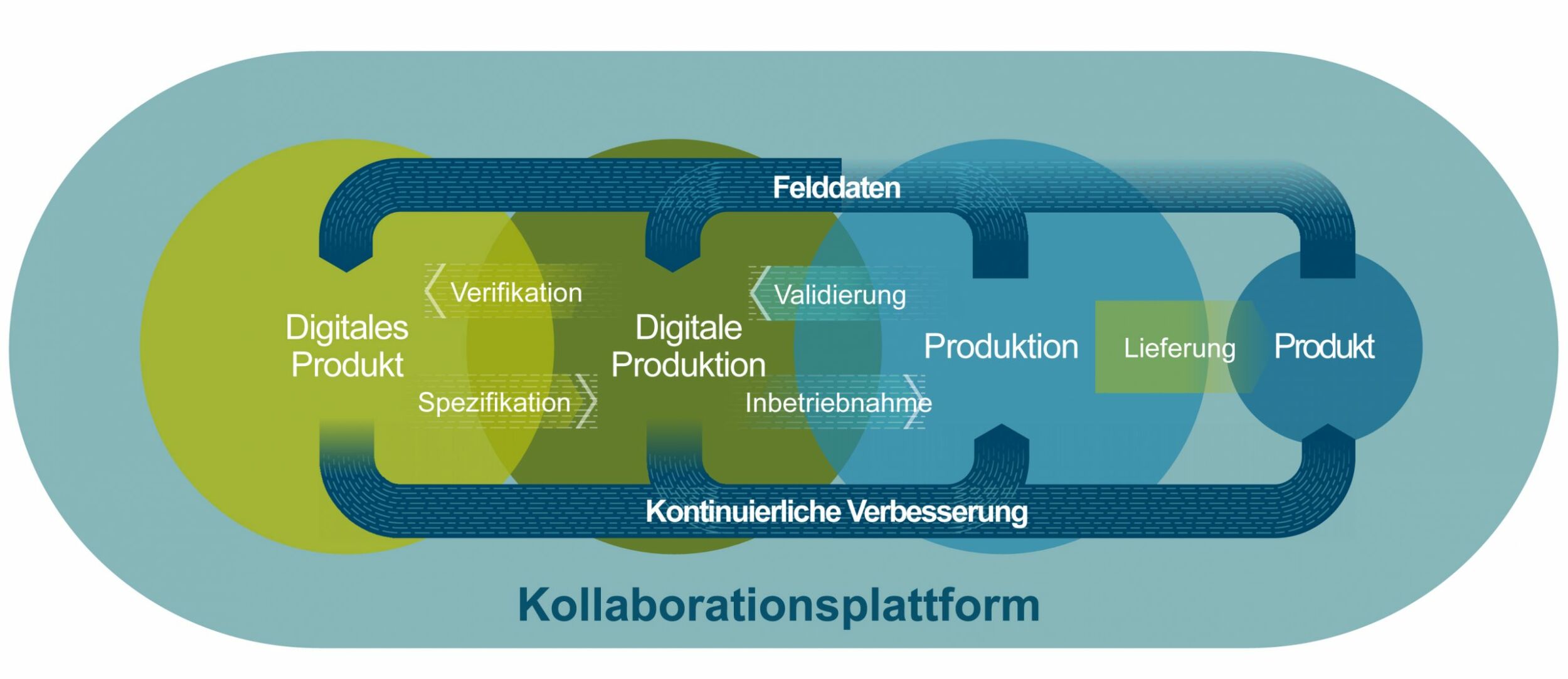Digitale Zwillinge vernetzt (Bild: Siemens Industry Software GmbH)