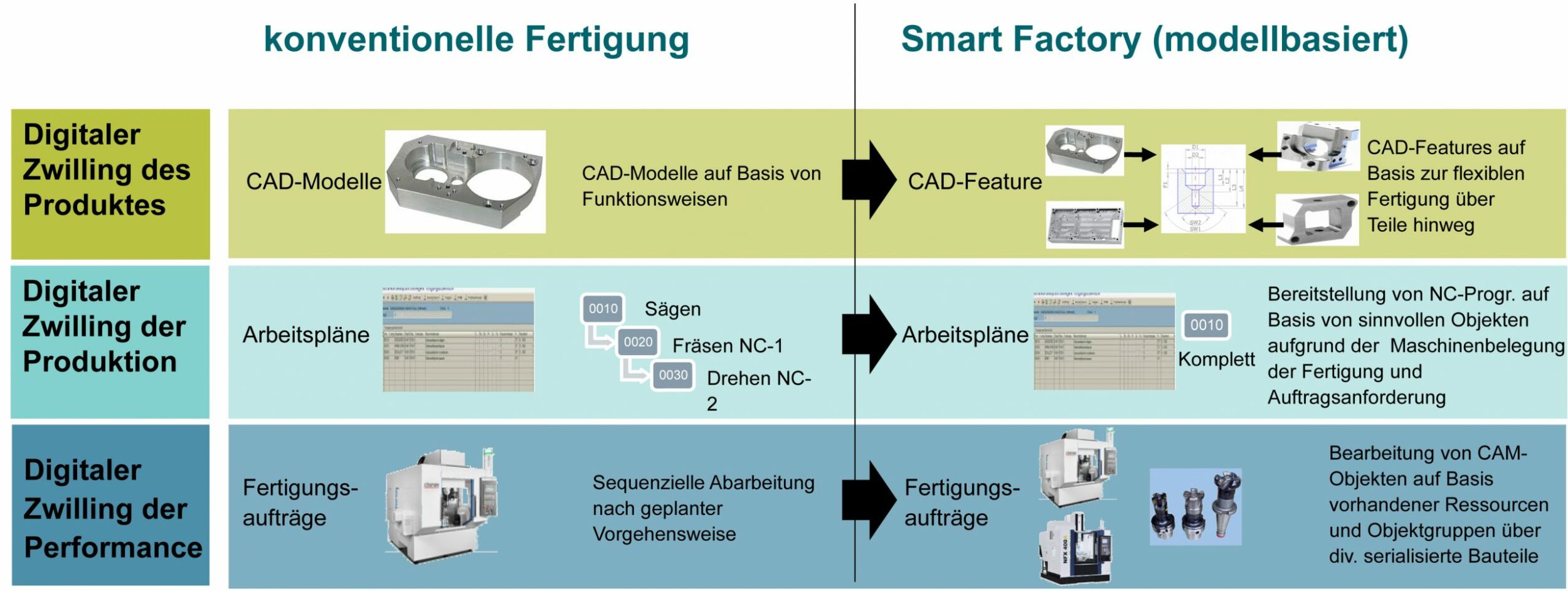 Konventionelle und modellbasierte Fertigung (Bild: Siemens Industry Software GmbH)