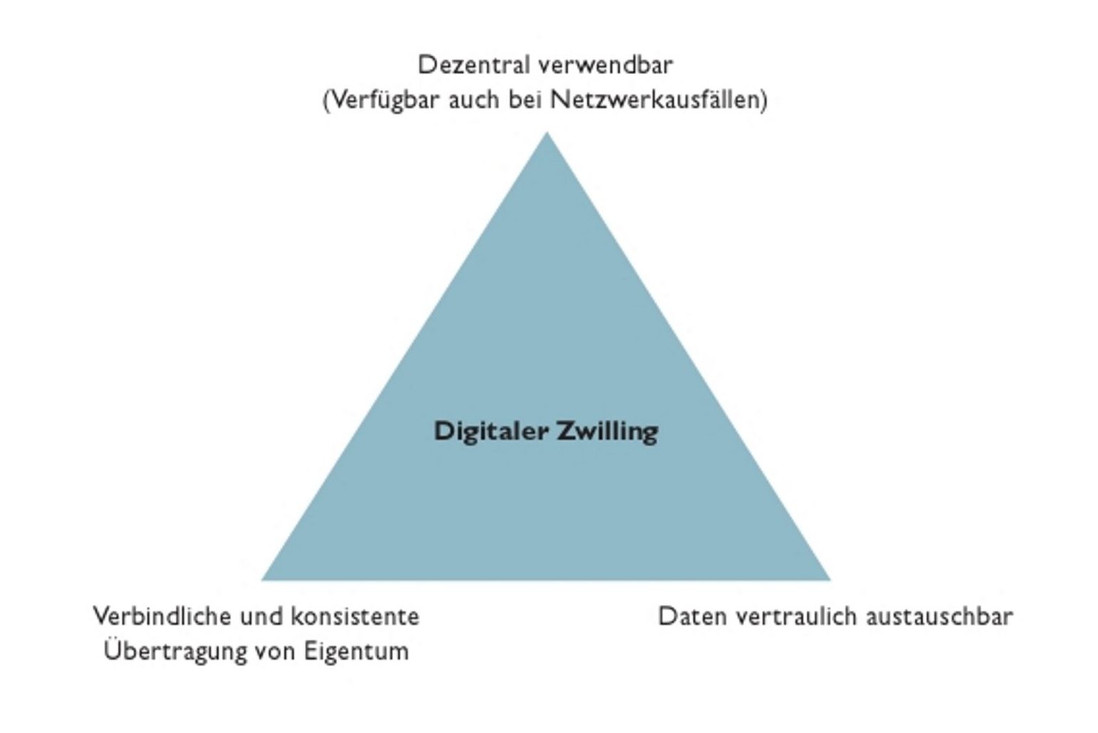 Use Case der Eigentumsübertragung eines digitalen Zwillings (Bild: Phoenix Contact Deutschland GmbH)