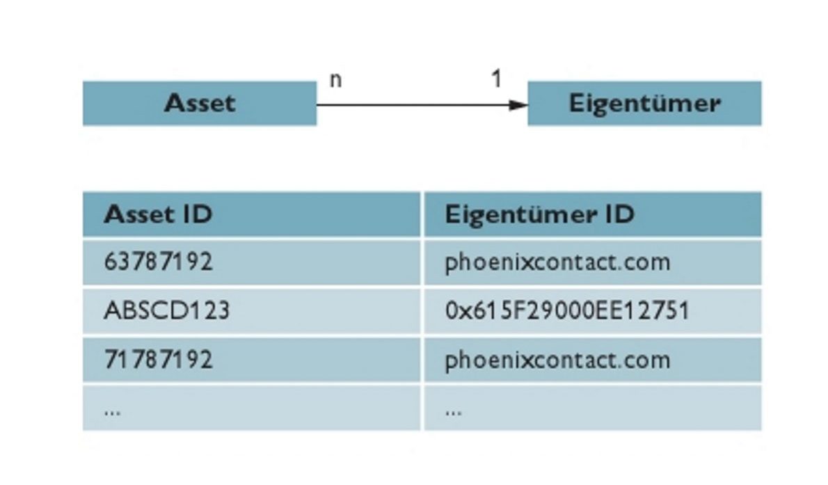 Zuordnung des Assets zu seinem Eigentümer in einer Registratur (Bild: Phoenix Contact Deutschland GmbH)