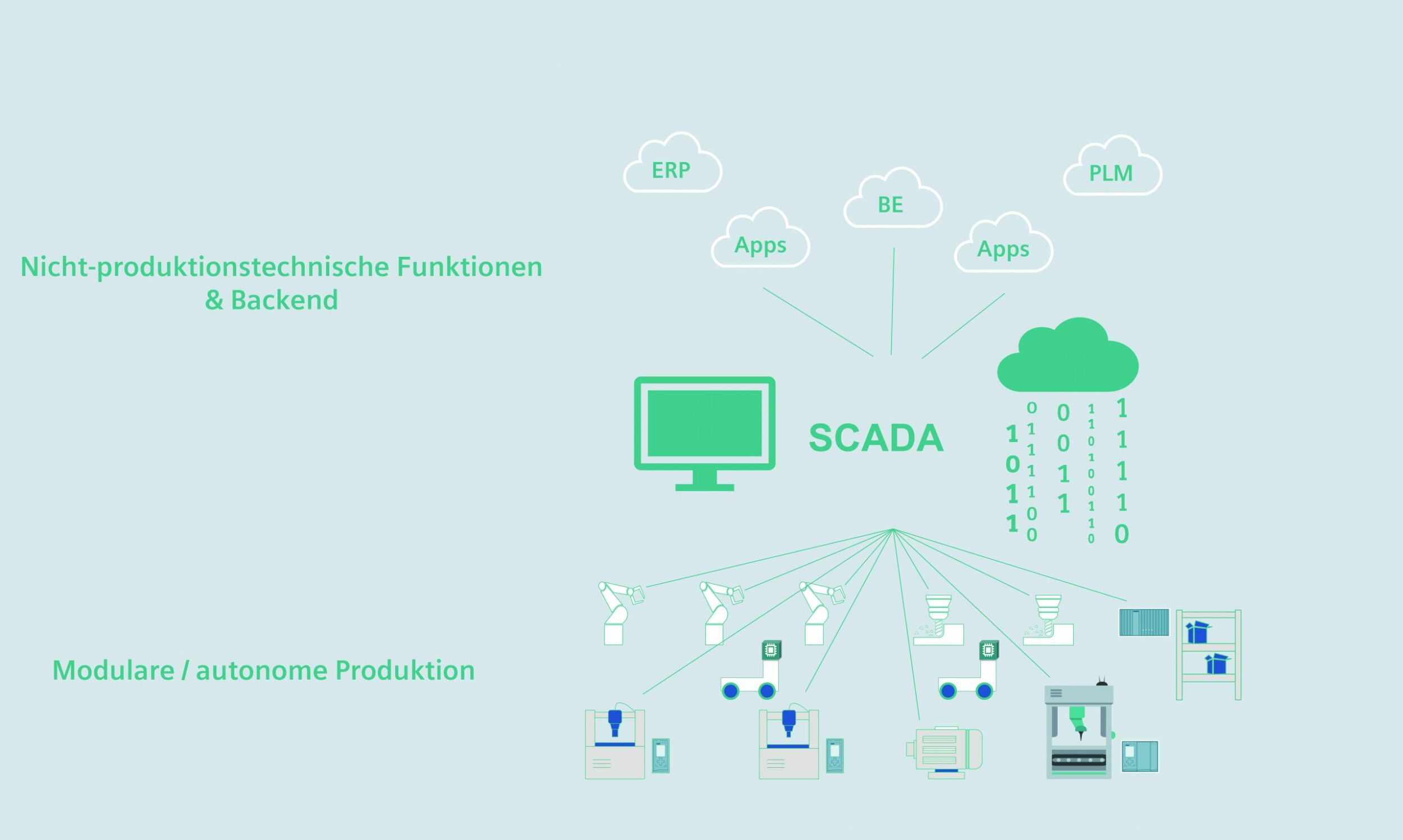 Scada-Systeme verbinden als operative Datenschicht Umgebungen und Anwendungen auf Cloud-, MES-/MIS- oder Web-Ebene mit den Systemen in der Produktion. (Bild: Siemens AG)