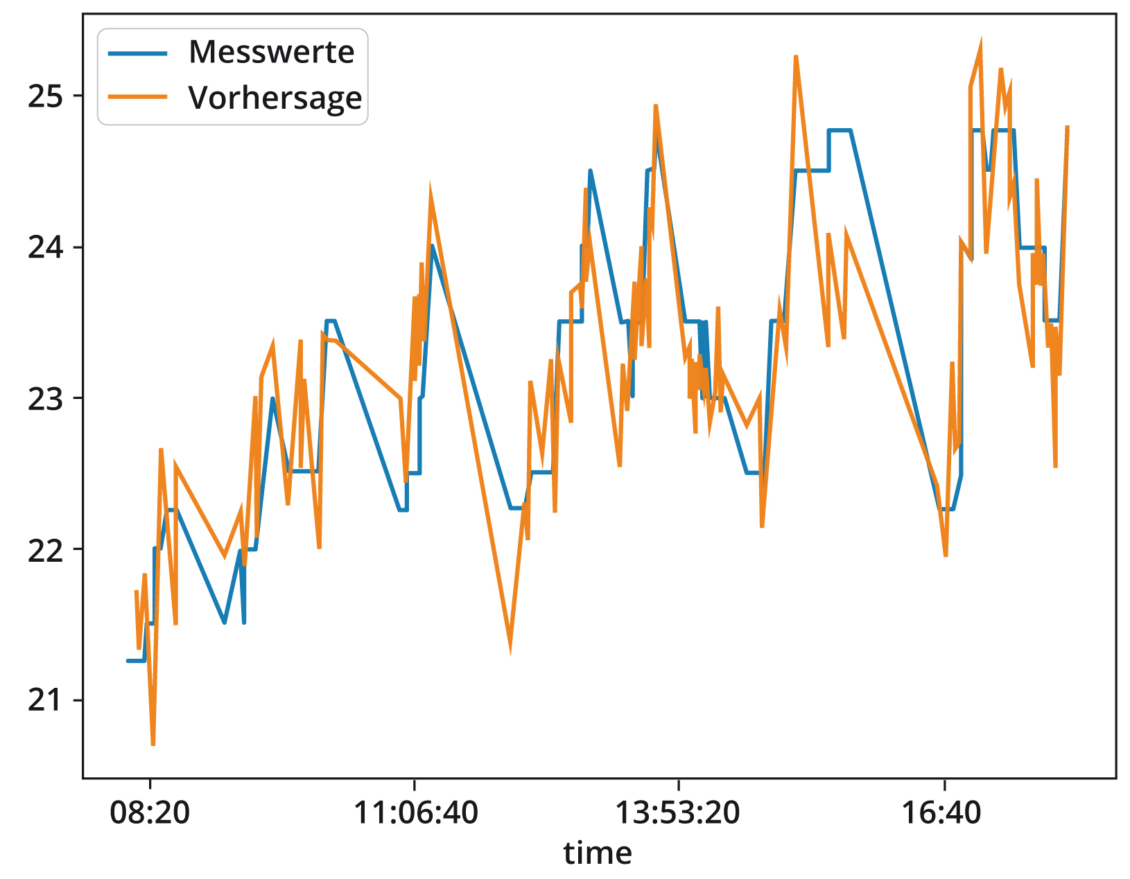 Die visualisierte theoretische Temperaturentwicklung des physikalischen Modells (Orange) im Vergleich zur tatsächlichen Temperaturentwicklung (Blau) bei normalem Systemverhalten zeigt bereits eine große Übereinstimmung. (Bild: Infoteam Software AG)