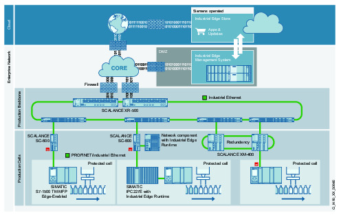 Ein sorgfältig geplantes industrielles Netzwerk schafft die Grundlage für eine erfolgreiche Digitalisierungsstrategie. (Bild: Siemens AG)