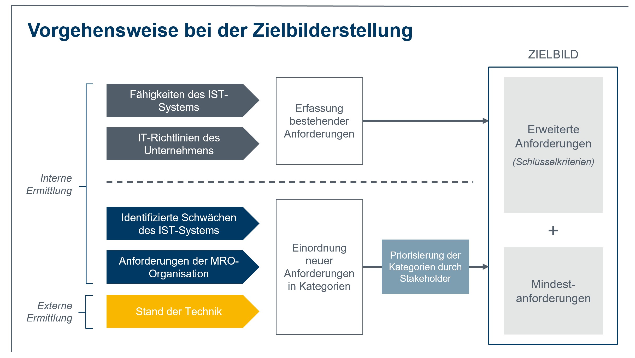 Abbildung 1: Anforderungen an die neue Softwarelösung wurden aus verschiedenen Perspektiven ermittelt, um eine hohe Objektivität sicherzustellen. (Bild: MTU Maintenance Berlin-Brandenburg GmbH)