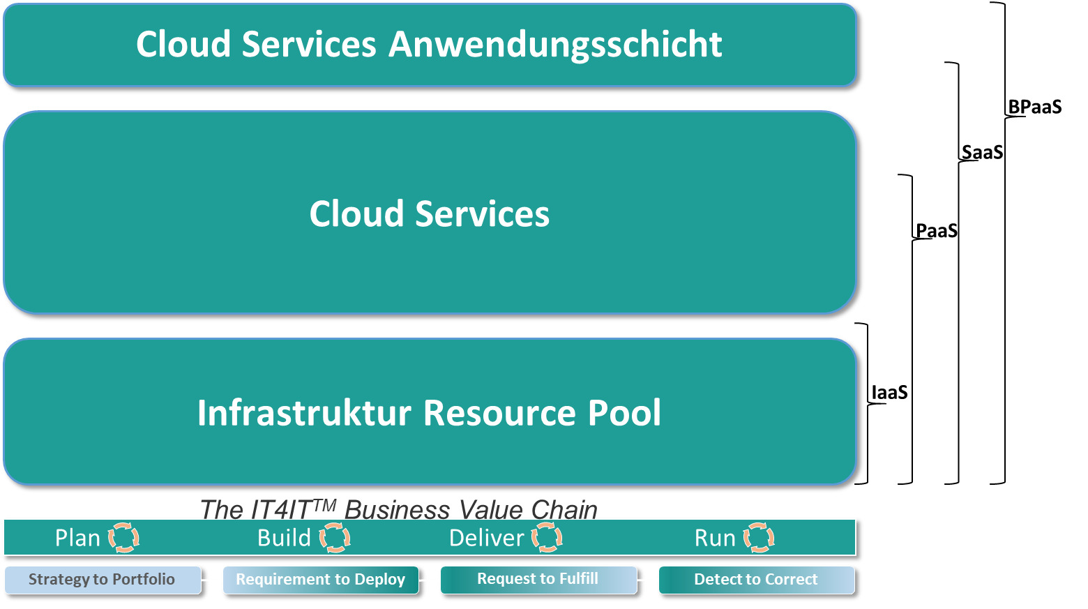 Anwendungsebenen von Cloud-Services und IT4IT-Standard (Bild: Center Integrated Business Applications)