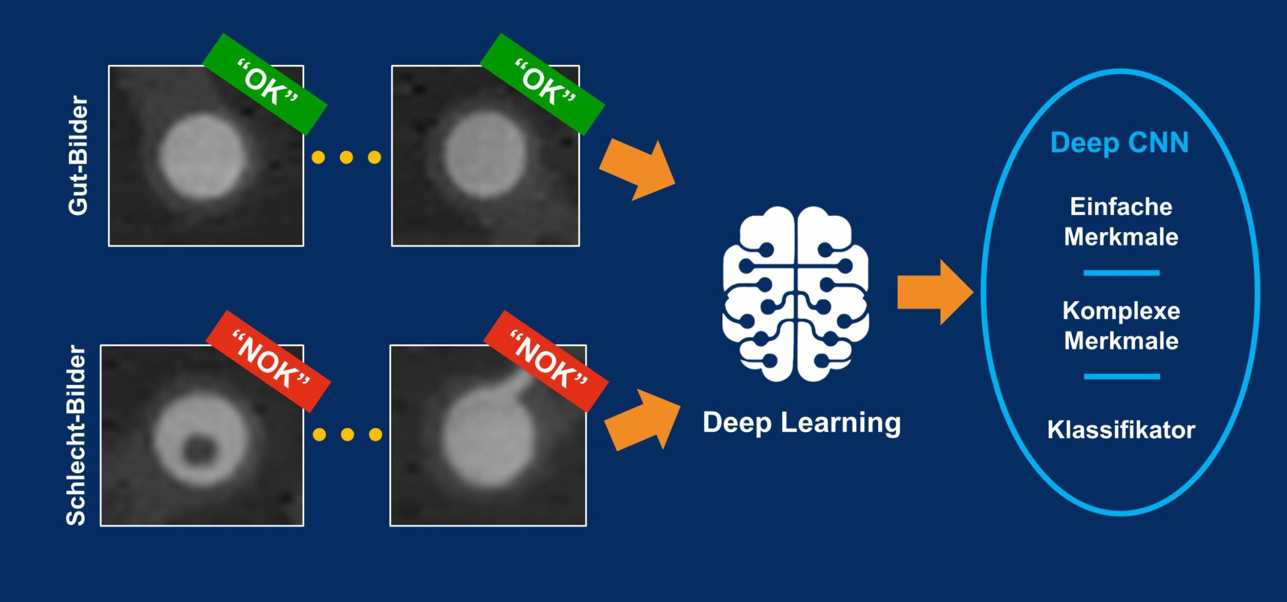 Deep-Learning-Algorithmen nutzen sowohl Schlecht-Bilder als auch Gut-Bilder zur Fehlererkennung. (Bild: MVTec Software GmbH)