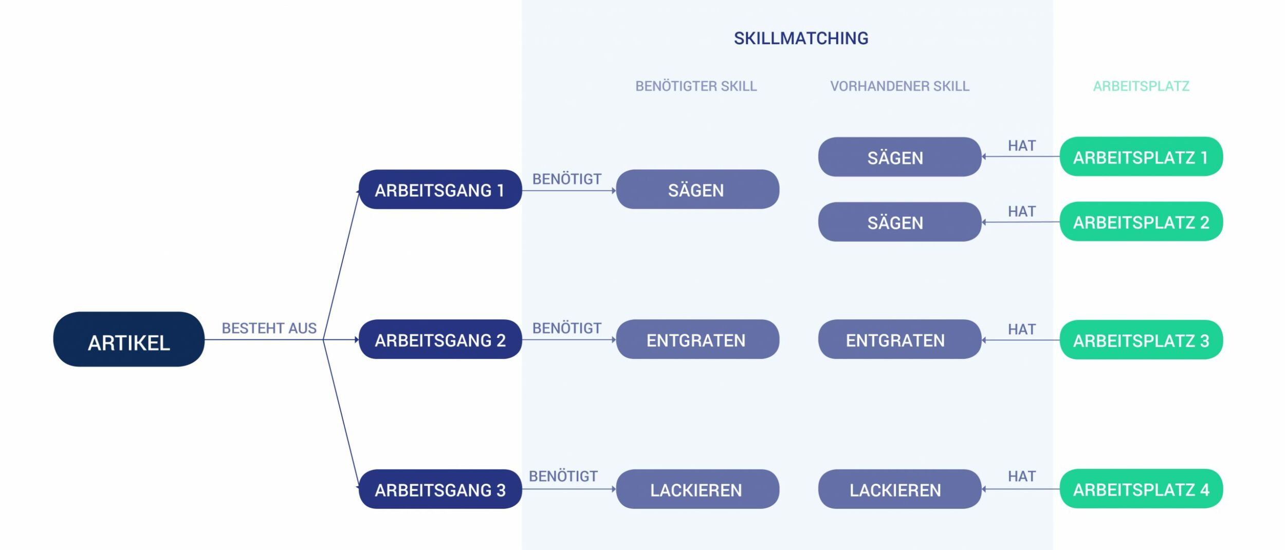 Beispiel Skillmatching:<br /> Welcher Arbeitsplatz verfügt in welchem Arbeitsgang über welchen Skill? (Bild: Flux MES GmbH)