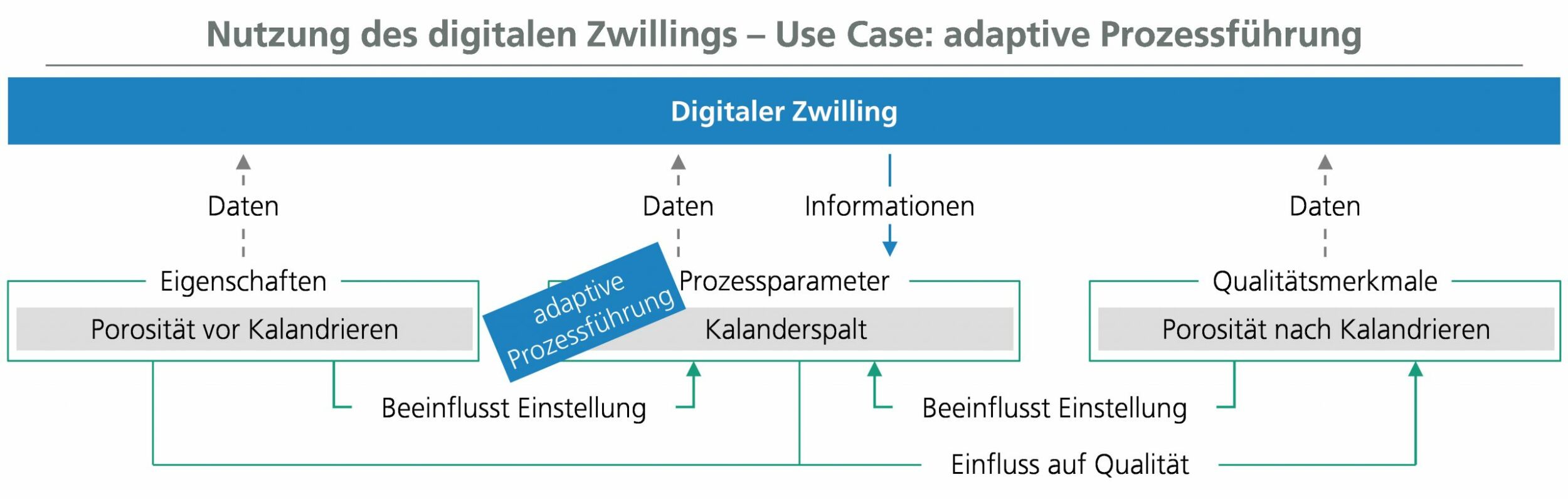 Der digitale Zwilling kann in Use Cases von deskriptiver bis hin zu präskriptiver Analytik realisiert werden.(Bild: Fraunhofer-Institut für Produktionstechnologie IPT)