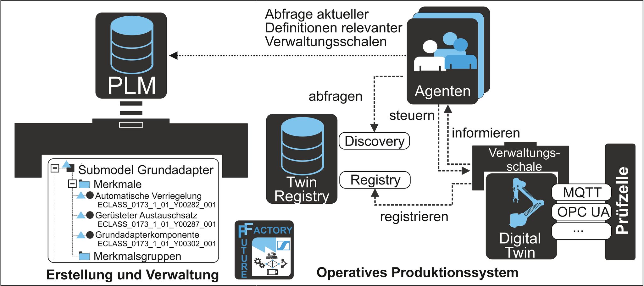 Systemstruktur in der Sennheiser Future Factory (Bild: Institut für Fertigungstechnik und Werkzeugmaschinen)