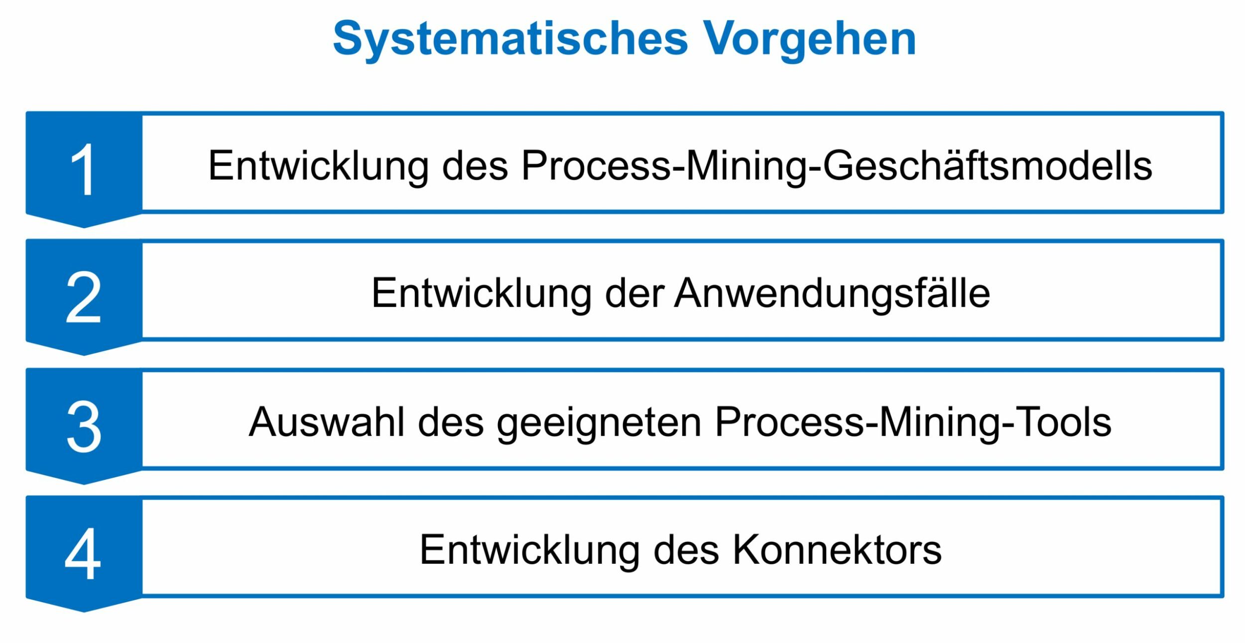 Systematisches Vorgehen (Bild: FIR e. V. an der RWTH Aachen)