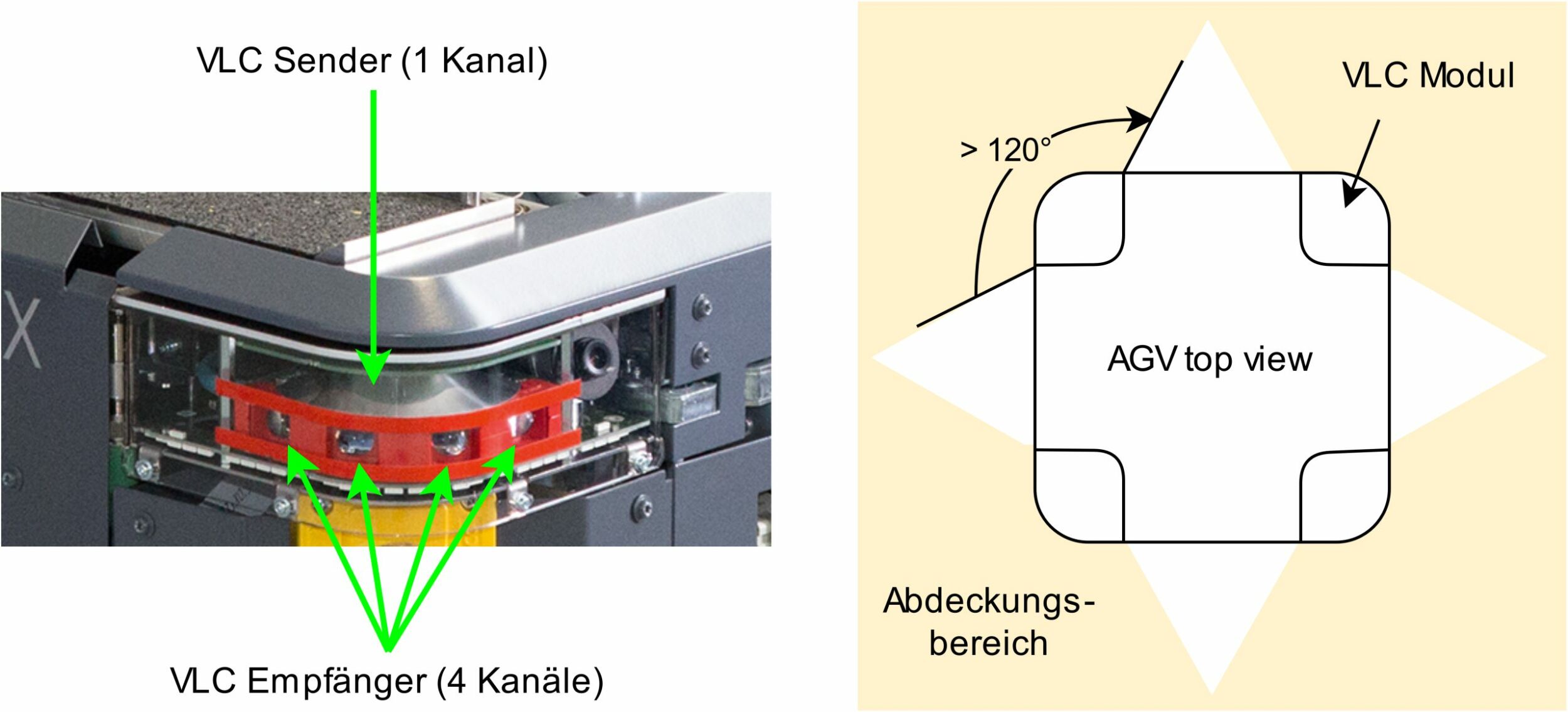 Die Anordnung von modularen VLC Schnittstellen und den Sende-/Empfangseigenschaften der Module erzielt eine 360°-Abdeckung. (SEW-EURODRIVE GmbH & Co KG)