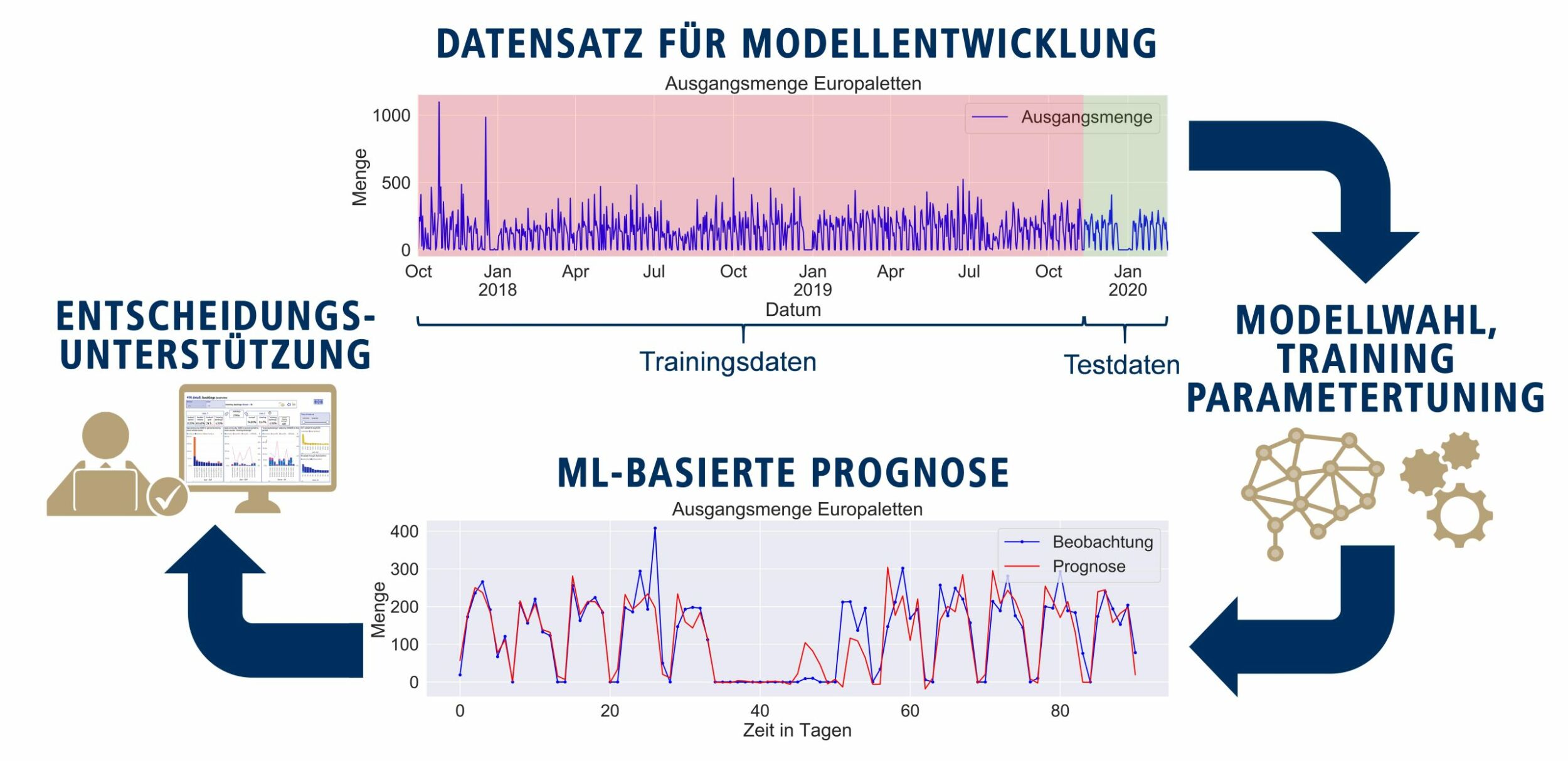 Logsol hat zusammen mit der Technischen Universität Dresden die Entwicklung von Verfahren zur Anwendung von Machine-Learning-Algorithmen unter Einbezug von analytischen und simulativen Modellen für das Behältermanagement realisiert. (Bild: Logsol GmbH)