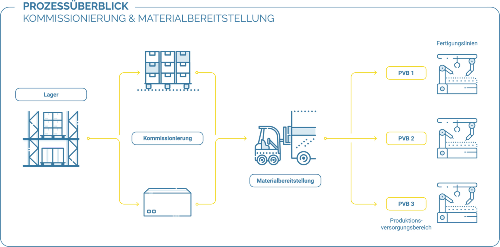 Allgemeiner Prozess der Kommissionierung und Bereitstellung an die Produktionslinien (Bild: Leogistics GmbH)