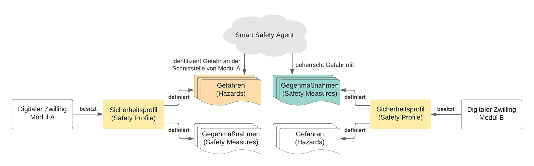 Der Smart-Safety-Agent muss je nach Umgebung verschiedene Schutzmaßnahmen unterscheiden und anwenden können. (Bild: TÜV Süd AG)