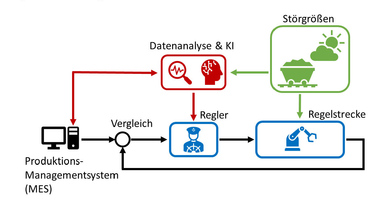 Struktur des Regelkreises 4.0. (Bild: T&G Automation GmbH)