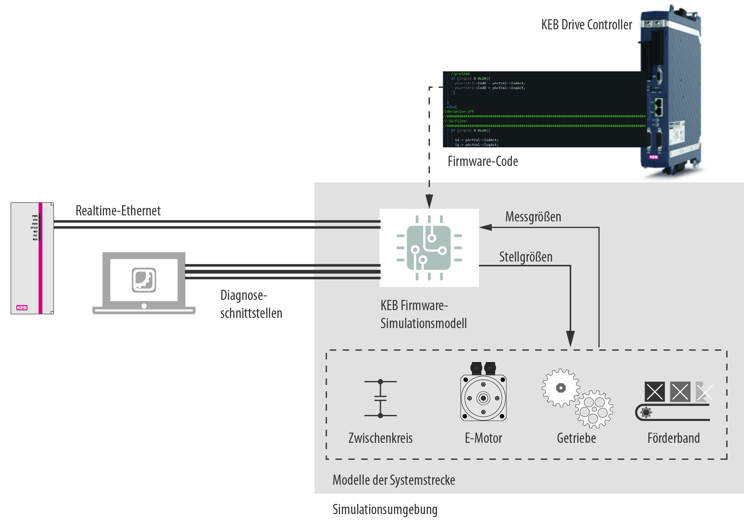 KEB Firmware-Simulationsmodell in einer Simulationsumgebung inklusive der Anbindung an eine KEB PLC und das Softwaretool COMBIVIS studio 6 mit Parametrierumgebung (Bild: KEB Automation KG)