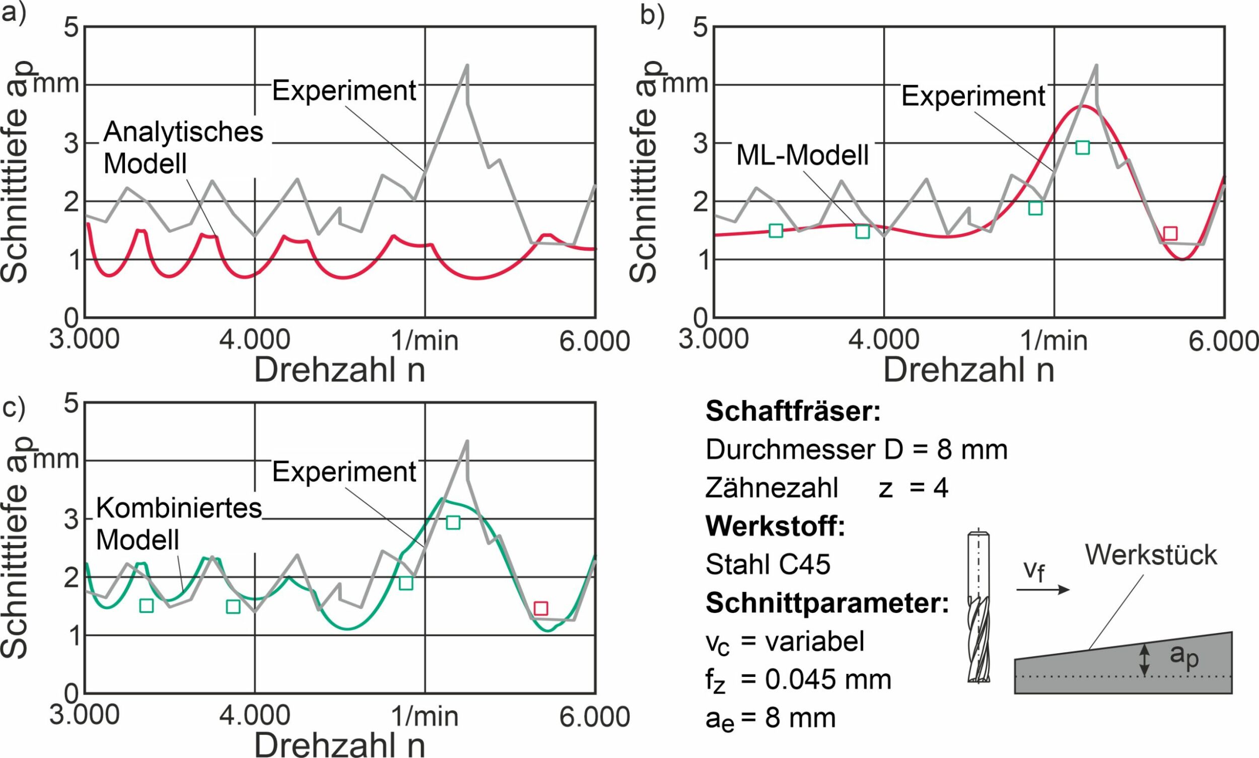 Kombination aus analytischen und datenbasierten Modellen (Bild: Gottfried Wilhelm Leibniz Universität Hannover)