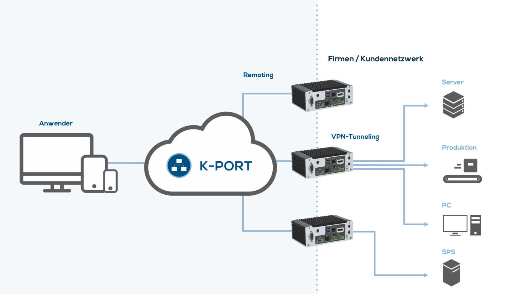 Das neue Devicemanagement mit K-Port hilft Anwendern, Geräte und IoT-Verbindungen zu verwalten. (Bild: Kontron AIS GmbH)