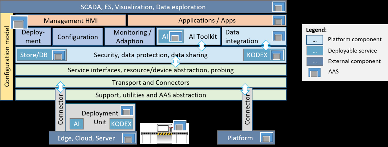 Architektur-Übersichtsbild der IIP-Plattform mit allen realisierten und geplanten Komponenten (Bild: Querschnittsgruppe 'Architektur', IIP-Ecosphere)